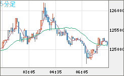 ビットコイン/米ドルチャート（XBT/USD）5分足