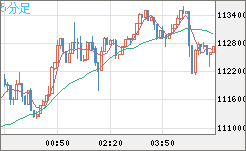 ビットコイン/米ドルチャート（XBT/USD）5分足