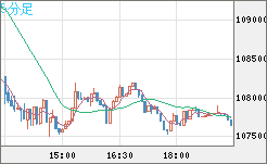 ビットコイン/米ドルチャート（XBT/USD）5分足