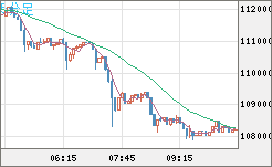 ビットコイン/米ドルチャート（XBT/USD）5分足