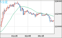 ビットコイン/米ドルチャート（XBT/USD）5分足