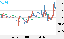 ビットコイン/米ドルチャート（XBT/USD）5分足