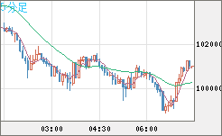 ビットコイン/米ドルチャート（XBT/USD）5分足