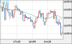 ビットコイン/米ドルチャート（XBT/USD）5分足