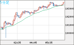 ビットコイン/米ドルチャート(XBT/USD)5分足