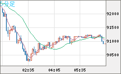 ビットコイン/米ドルチャート（XBT/USD）5分足