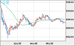 ビットコイン/米ドルチャート（XBT/USD）5分足