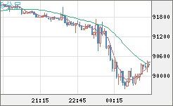 ビットコイン/米ドルチャート（XBT/USD）5分足