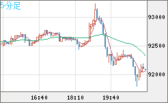ビットコイン/米ドルチャート（XBT/USD）5分足