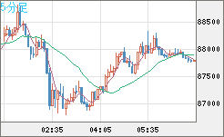 ビットコイン/米ドルチャート（XBT/USD）5分足