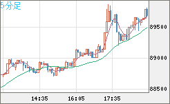 ビットコイン/米ドルチャート（XBT/USD）5分足