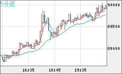 ビットコイン/米ドルチャート（XBT/USD）5分足