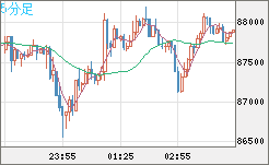 ビットコイン/米ドルチャート（XBT/USD）5分足