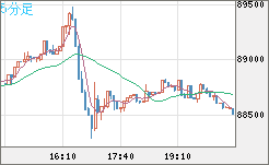 ビットコイン/米ドルチャート（XBT/USD）5分足