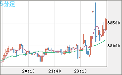 ビットコイン/米ドルチャート（XBT/USD）5分足
