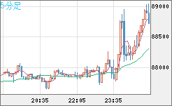 ビットコイン/米ドルチャート（XBT/USD）5分足