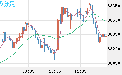 ビットコイン/米ドルチャート（XBT/USD）5分足