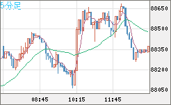 ビットコイン/米ドルチャート（XBT/USD）5分足