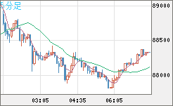 ビットコイン/米ドルチャート(XBT/USD)5分足