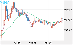 ビットコイン/米ドルチャート（XBT/USD）5分足