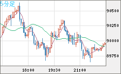 ビットコイン/米ドルチャート（XBT/USD）5分足