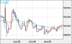 ビットコイン/米ドルチャート（XBT/USD）5分足