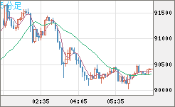 ビットコイン/米ドルチャート（XBT/USD）5分足