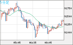 ビットコイン/米ドルチャート（XBT/USD）5分足