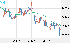 ビットコイン/米ドルチャート（XBT/USD）5分足