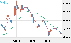 ビットコイン/米ドルチャート（XBT/USD）5分足