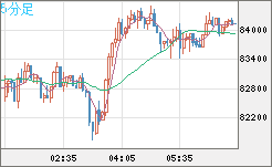 ビットコイン/米ドルチャート（XBT/USD）5分足