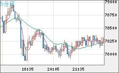 ビットコイン/米ドルチャート(XBT/USD)5分足