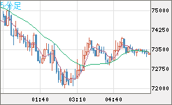 ビットコイン/米ドルチャート（XBT/USD）5分足