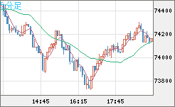 ビットコイン/米ドルチャート（XBT/USD）5分足