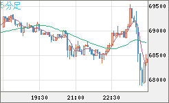 ビットコイン/米ドルチャート（XBT/USD）5分足