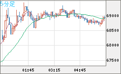 ビットコイン/米ドルチャート（XBT/USD）5分足