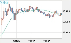ビットコイン/米ドルチャート（XBT/USD）5分足
