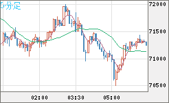 ビットコイン/米ドルチャート（XBT/USD）5分足