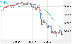 ビットコイン/米ドルチャート（XBT/USD）5分足
