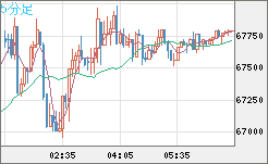 ビットコイン/米ドルチャート（XBT/USD）5分足