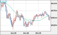 ビットコイン/米ドルチャート(XBT/USD)5分足