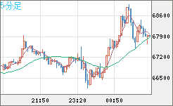 ビットコイン/米ドルチャート(XBT/USD)5分足