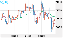 ビットコイン/米ドルチャート（XBT/USD）5分足