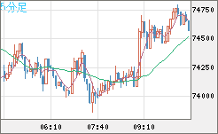 ビットコイン/米ドルチャート（XBT/USD）5分足