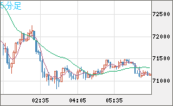 ビットコイン/米ドルチャート（XBT/USD）5分足