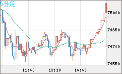 ビットコイン/米ドルチャート（XBT/USD）5分足