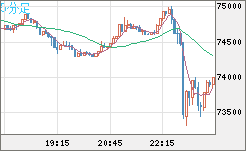 ビットコイン/米ドルチャート（XBT/USD）5分足