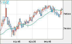 ビットコイン/米ドルチャート（XBT/USD）5分足