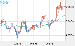 ビットコイン/米ドルチャート（XBT/USD）5分足