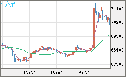 ビットコイン/米ドルチャート（XBT/USD）5分足